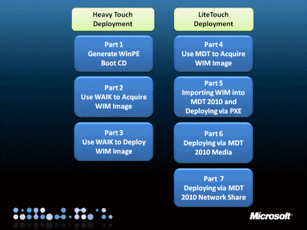 The first time I knew Microsoft Deployment Toolkit was during Windows Vista days. I found this an awesome technology added to the fact that it is free.