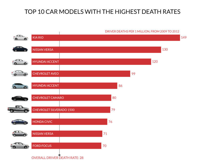 10-cars-most-likely-to-kill-you-1424357139.06-5661812_zpsj5ygsbpv.png