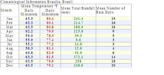 BrasiliaAverages.jpg