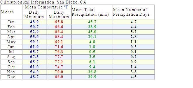 SanDiegoAverages.jpg