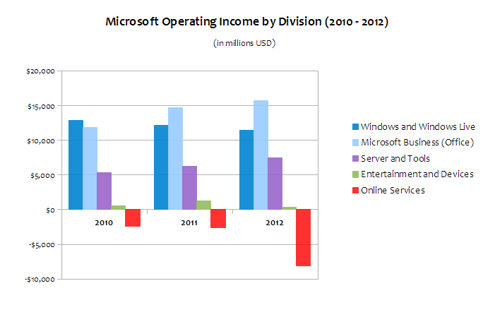 Microsoft-operating-income-by-division-2010-2012_zps180ca287.png