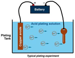 electrolysis electroplating